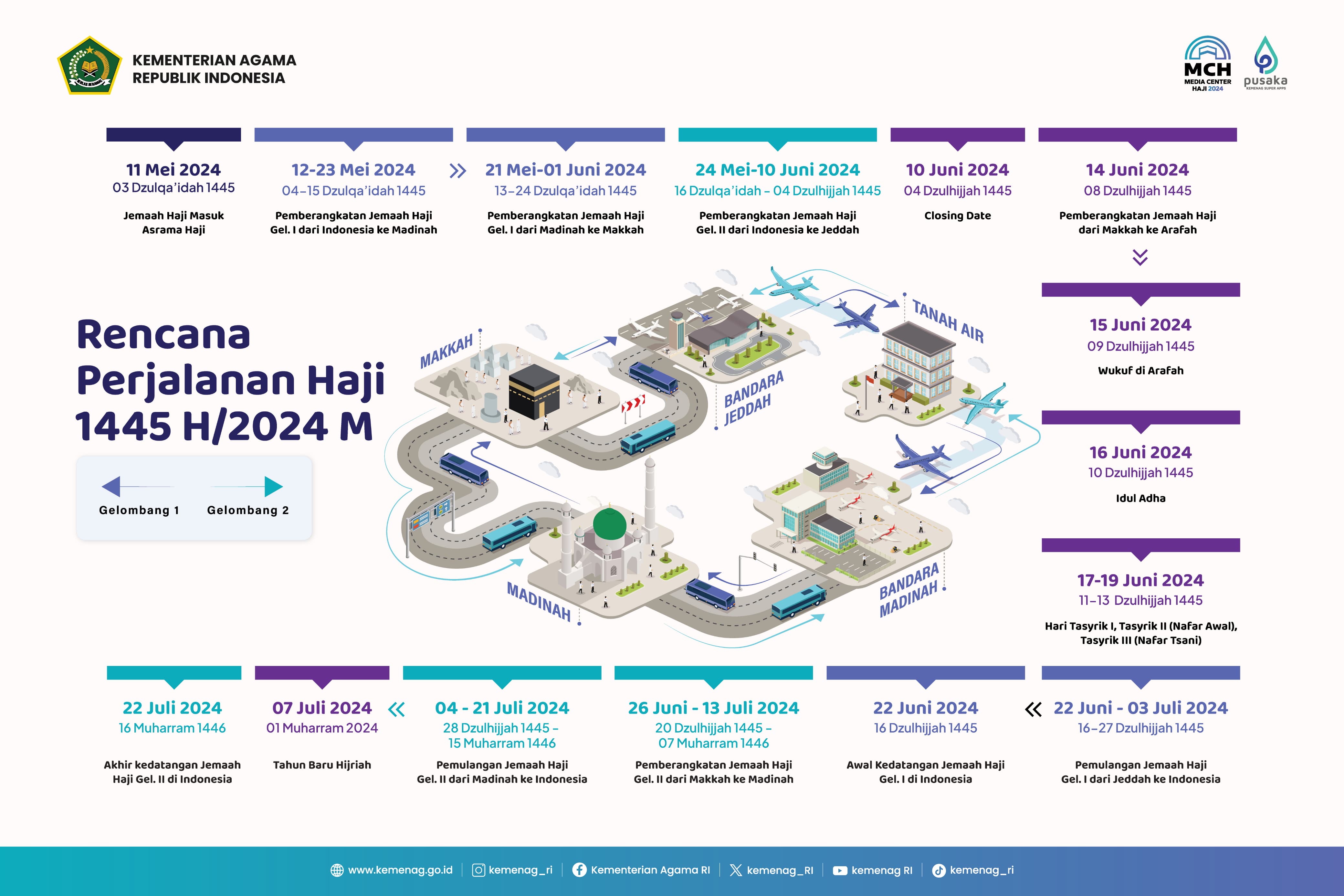 Rencana Pemberangkatan Jamaah Haji 2024, Berikut Rencana Perjalanannya