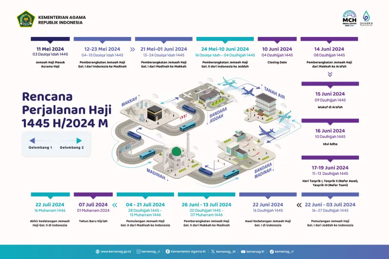 Rencana Pemberangkatan Jamaah Haji 2024, Berikut Rencana Perjalanannya
